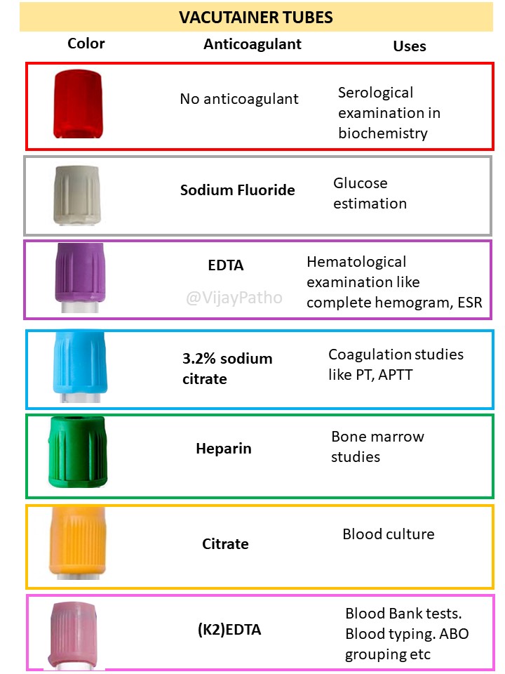 Vacutainer tubes and their uses Pathology Made Simple
