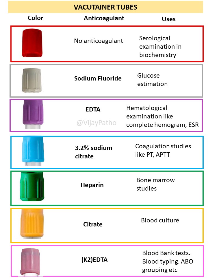 Blood Collection Tubes And Their Functions