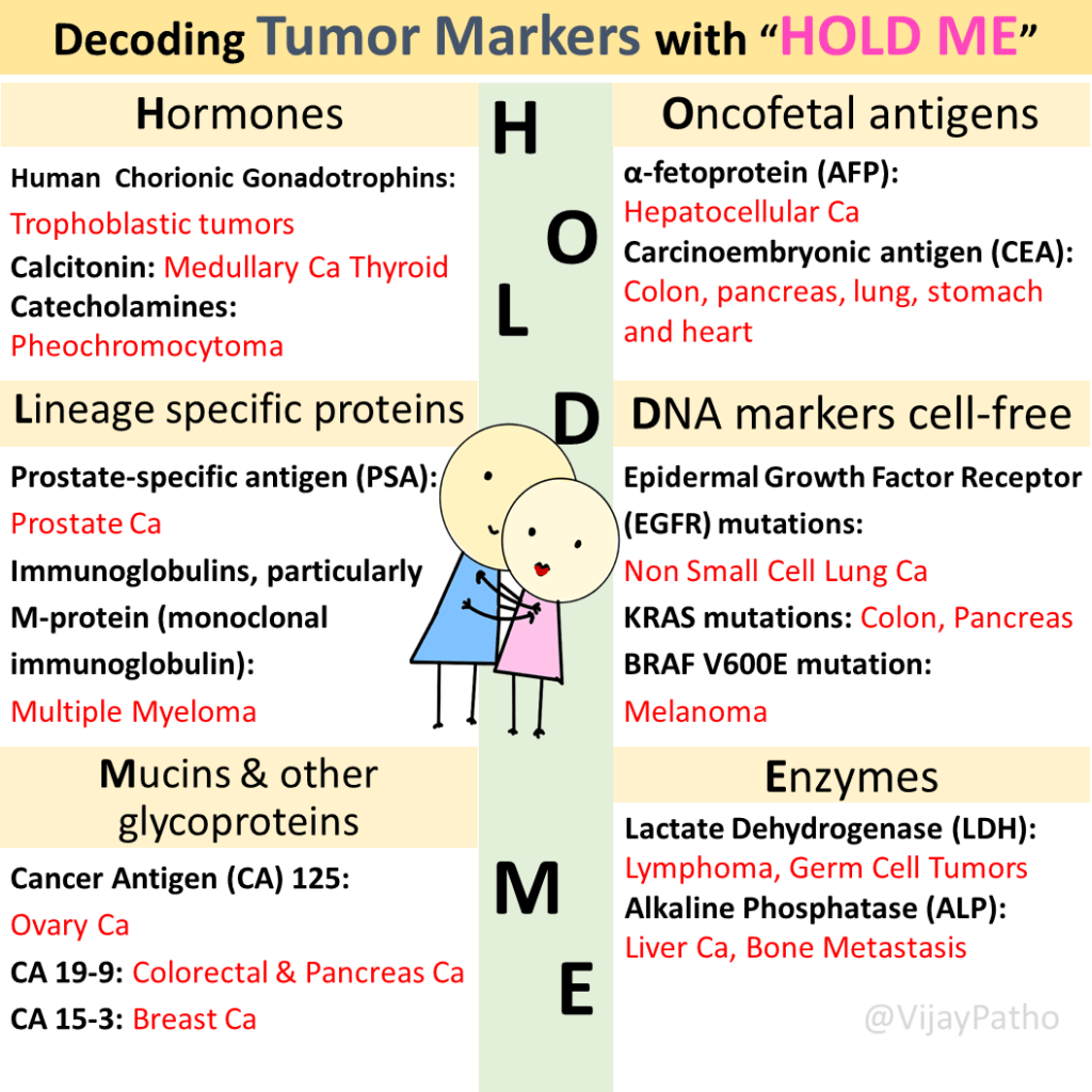 Tumor Markers Pathology Made Simple